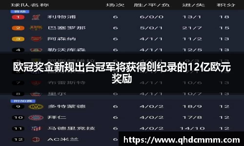 欧冠奖金新规出台冠军将获得创纪录的12亿欧元奖励